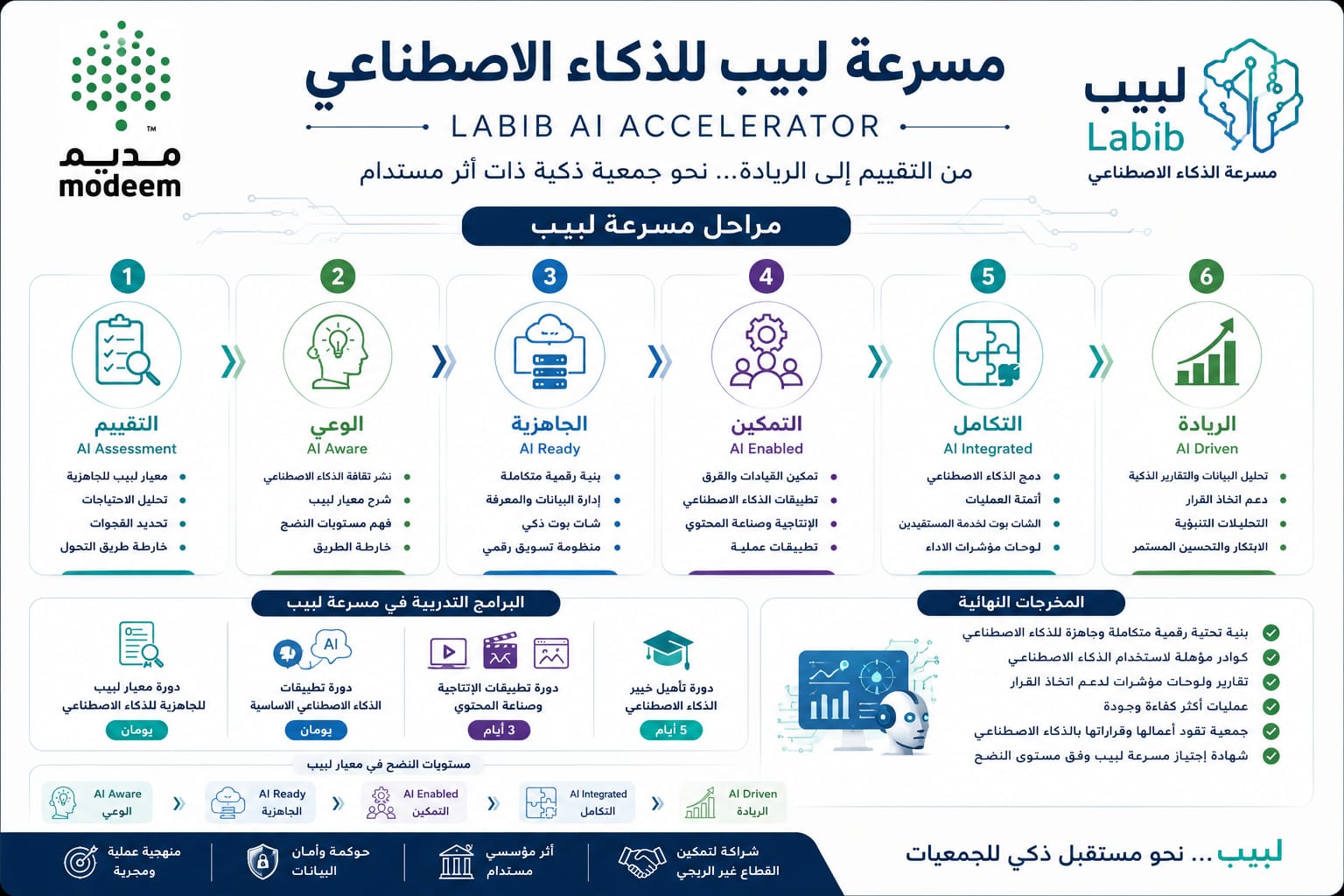 خريطة مسرعة لبيب للذكاء الاصطناعي: المراحل الست والبرامج التدريبية والمخرجات النهائية ومستويات النضج