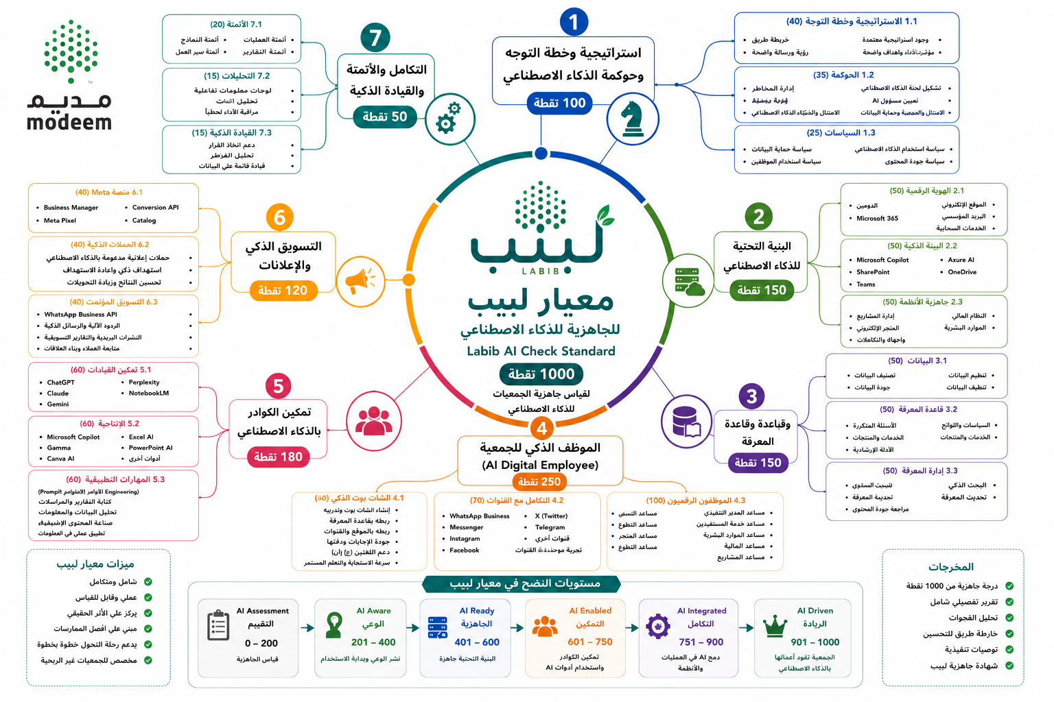 خريطة معيار لبيب للجاهزية للذكاء الاصطناعي: سبعة محاور و1000 نقطة وستة مستويات نضج